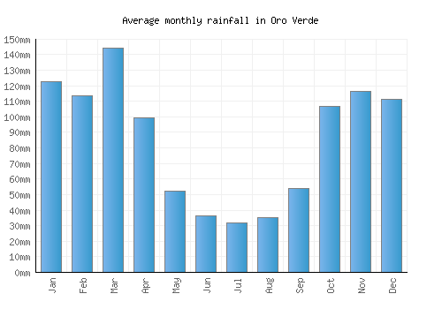 Oro Verde monthly rainfall chart (mm)