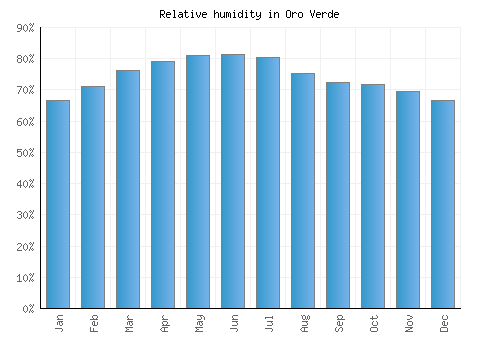 Oro Verde relative humidity averages