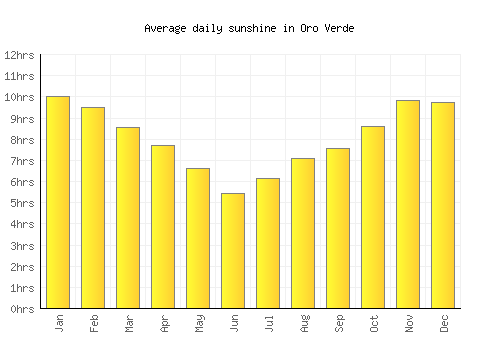 Oro Verde average daily sunshine chart