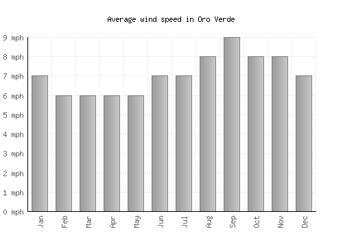 Oro Verde average winspeed by month (mph)