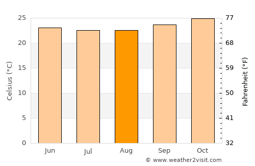 Orobó average temperature in August