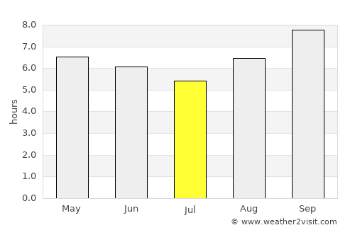 Orobó average rain in July