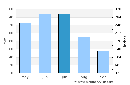 Orobó average rain in June