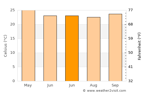 Orobó average temperature in June