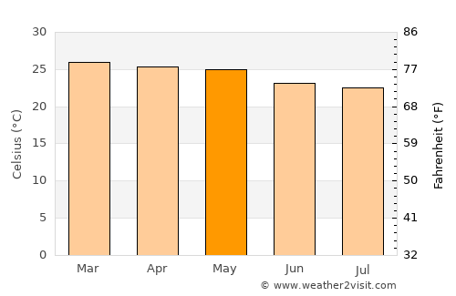 Orobó average temperature in May