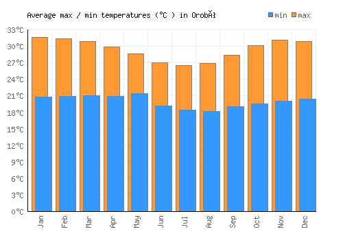 Orobó average minimum / maximum temperatures (Celsius)