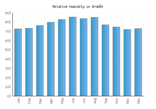 Orobó relative humidity averages