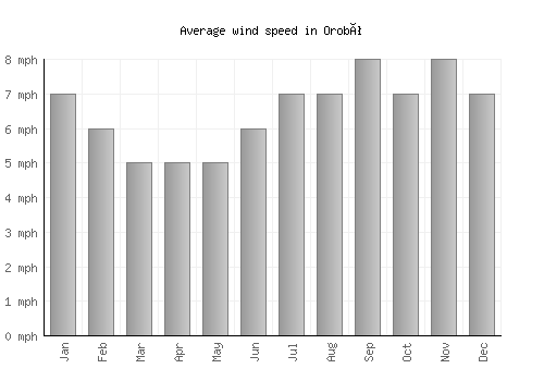 Orobó average winspeed by month (mph)