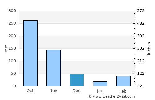 Orocué average rain in December