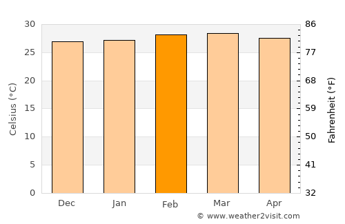 Orocué average temperature in February