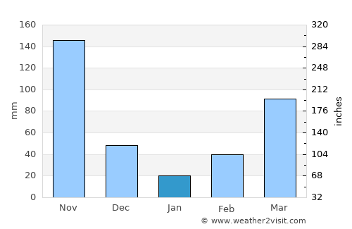 Orocué average rain in January