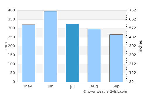 Orocué average rain in July