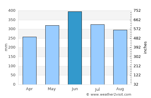 Orocué average rain in June
