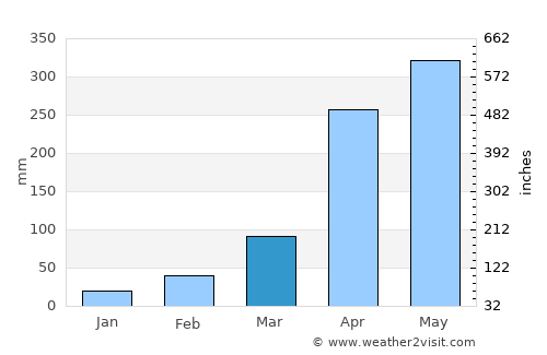 Orocué average rain in March