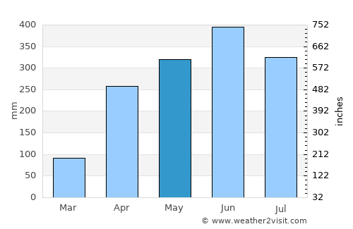 Orocué average rain in May