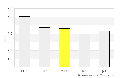 Orocué average rain in May