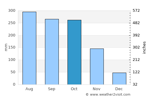 Orocué average rain in October