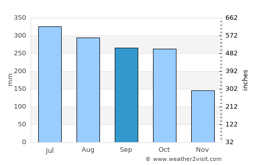 Orocué average rain in September