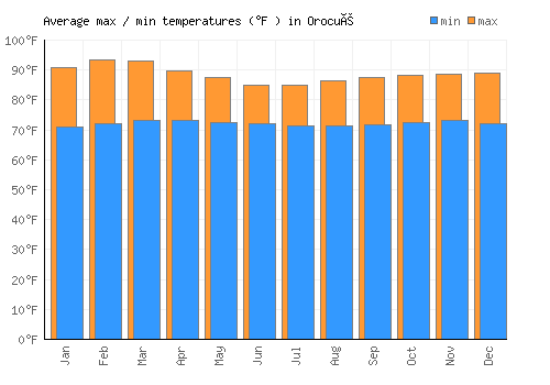 Orocué average minimum / maximum temperatures (Fahrenheit)