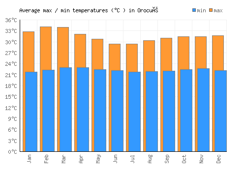 Orocué average minimum / maximum temperatures (Celsius)