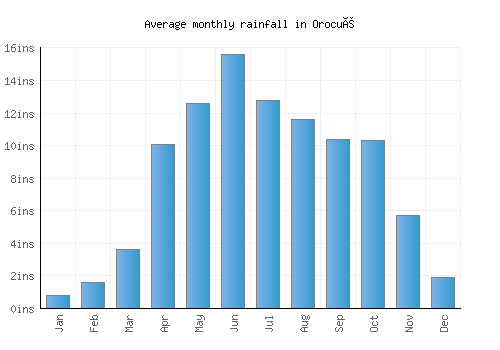 Orocué monthly rainfall chart (inches)