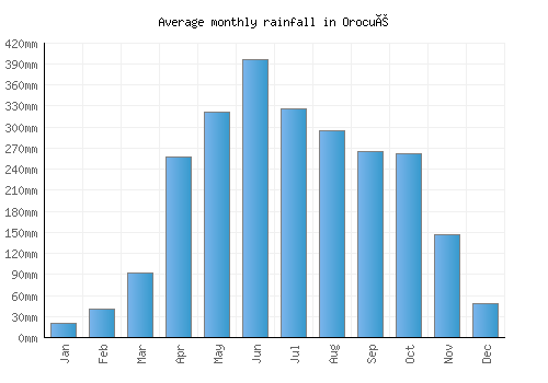 Orocué monthly rainfall chart (mm)