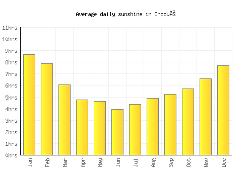 Orocué average daily sunshine chart