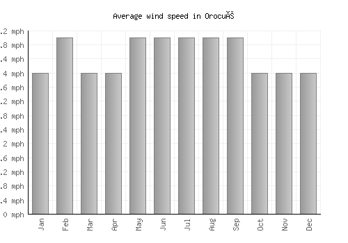 Orocué average winspeed by month (mph)