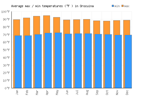 Orocuina average minimum / maximum temperatures (Fahrenheit)