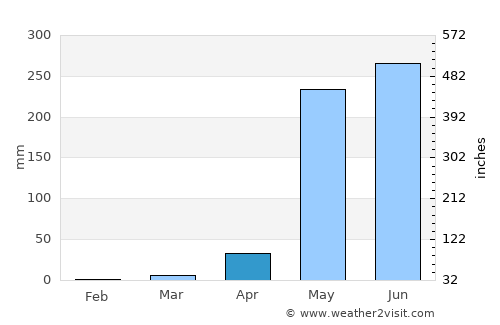 Orocuina average rain in April