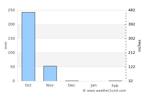 Orocuina average rain in December