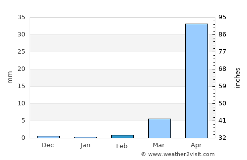 Orocuina average rain in February