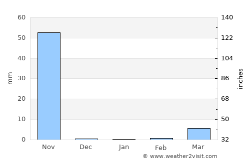 Orocuina average rain in January