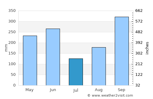 Orocuina average rain in July