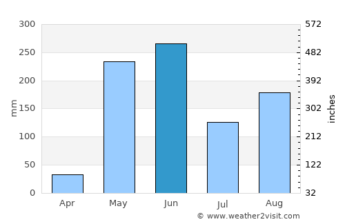 Orocuina average rain in June