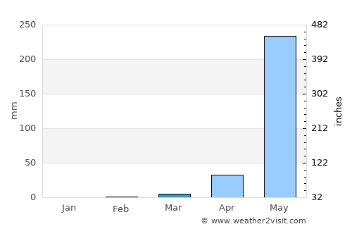 Orocuina average rain in March
