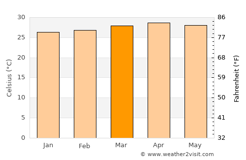 Orocuina average temperature in March