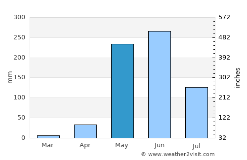 Orocuina average rain in May