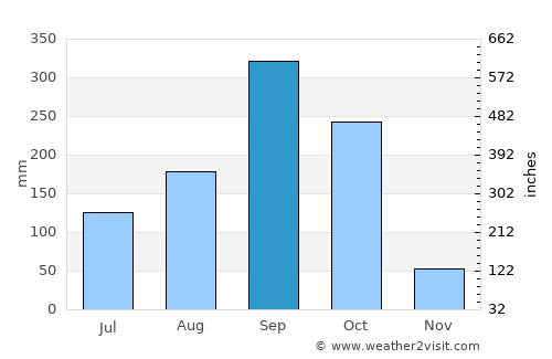Orocuina average rain in September
