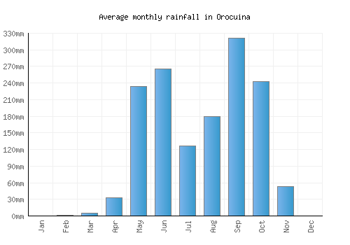 Orocuina monthly rainfall chart (mm)