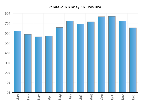 Orocuina relative humidity averages