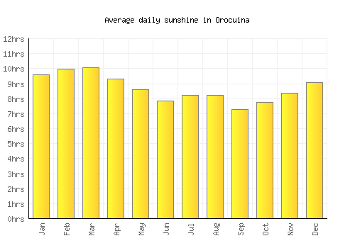Orocuina average daily sunshine chart