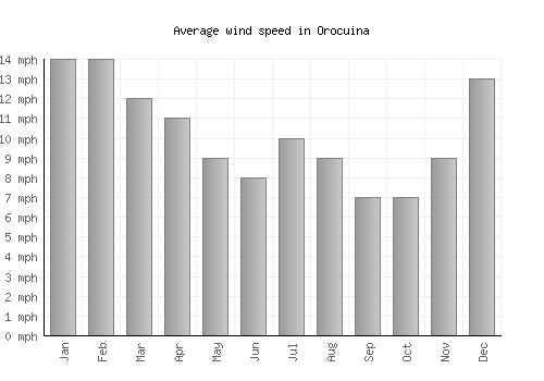 Orocuina average winspeed by month (mph)