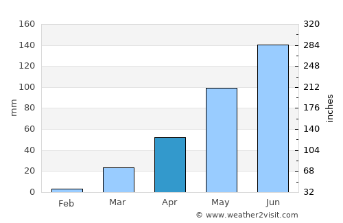 Orodara average rain in April