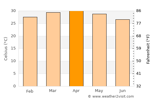 Orodara average temperature in April
