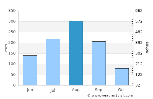 Orodara average rain in August