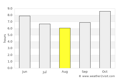 Orodara average rain in August