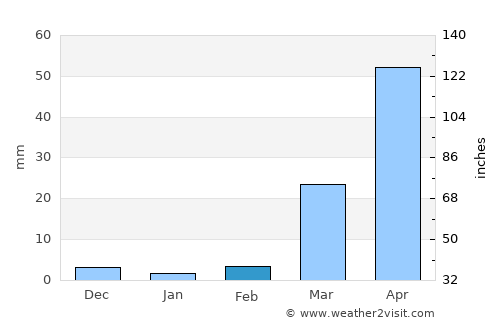 Orodara average rain in February