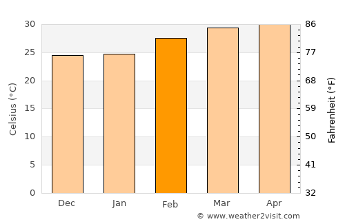 Orodara average temperature in February