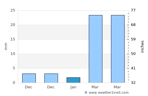 Orodara average rain in January